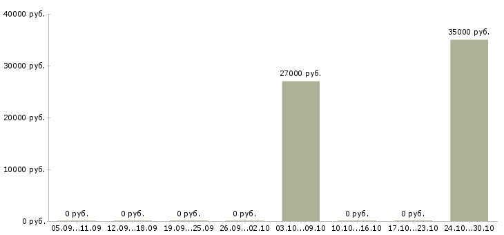 Вакансии специалист по коммерческой деятельности в Тюмени - Медиана зарплат специалист по коммерческой деятельности в Тюмени за 2 месяца