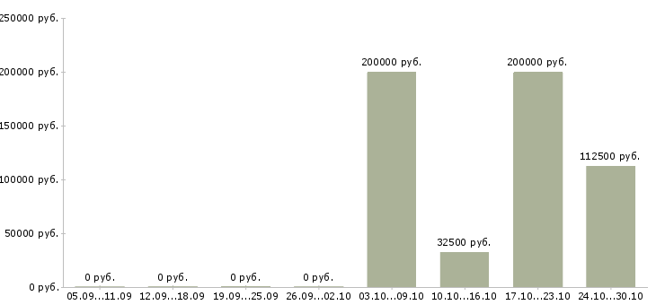 Вакансии специалист по подбору сотрудников в Рязани - Медиана зарплат специалист по подбору сотрудников в Рязани за 2 месяца