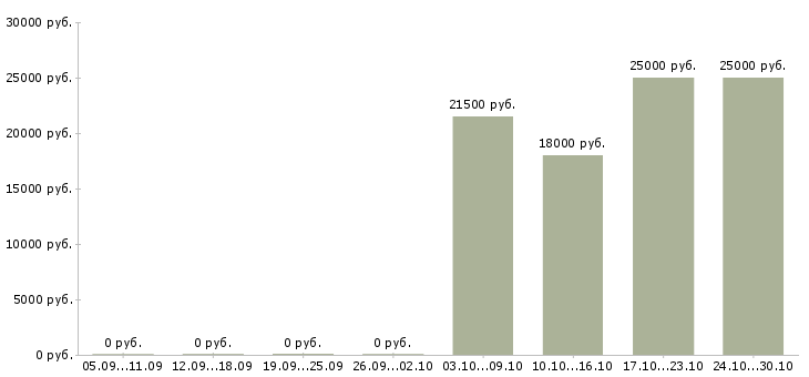 Вакансии специалист с опытом директора Адыгея - Медиана зарплат специалист с опытом директора Адыгея за 2 месяца
