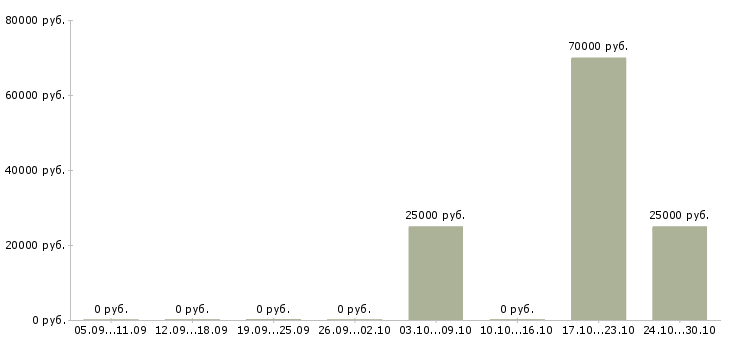 Вакансии специалист технической поддержки клиентов в Рязани - Медиана зарплат специалист технической поддержки клиентов в Рязани за 2 месяца