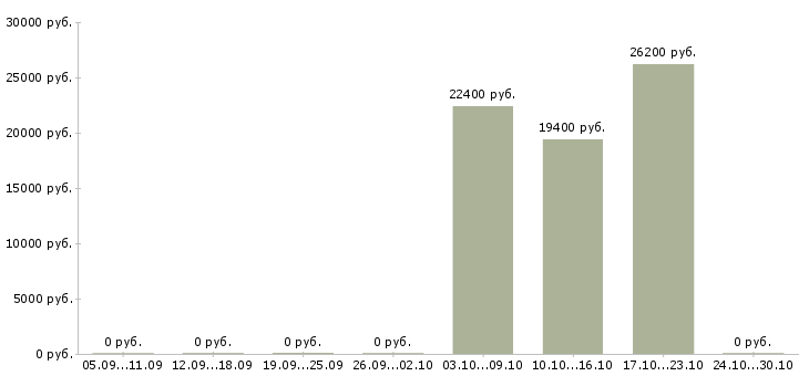 Вакансии технолог в мясной цех в Екатеринбурге - Медиана зарплат технолог в мясной цех в Екатеринбурге за 2 месяца