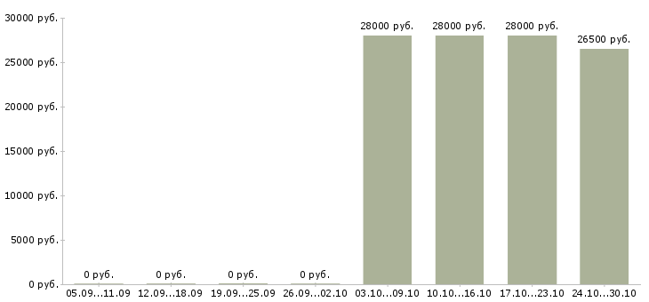 Вакансии требуется консультант на дому Нижний тагил - Медиана зарплат требуется консультант на дому Нижний тагил за 2 месяца