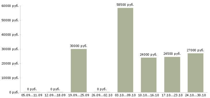 Вакансии требуется менеджер для работы дома в Череповце - Медиана зарплат требуется менеджер для работы дома в Череповце за 2 месяца