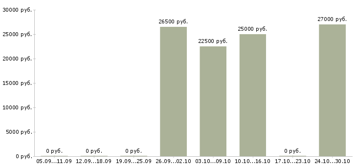 Вакансии удаленный сотрудник через интернет Йошкар-ола - Медиана зарплат удаленный сотрудник через интернет Йошкар-ола за 2 месяца