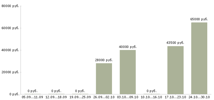Вакансии упаковщик на склад одежды Татарстан - Медиана зарплат упаковщик на склад одежды Татарстан за 2 месяца