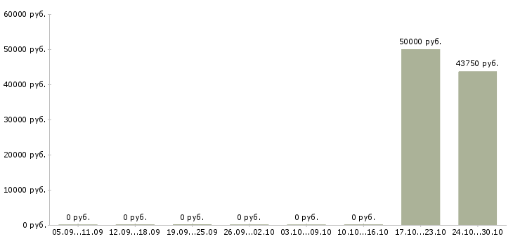Вакансии электрик по ремонту оборудования в Челябинске - Медиана зарплат электрик по ремонту оборудования в Челябинске за 2 месяца
