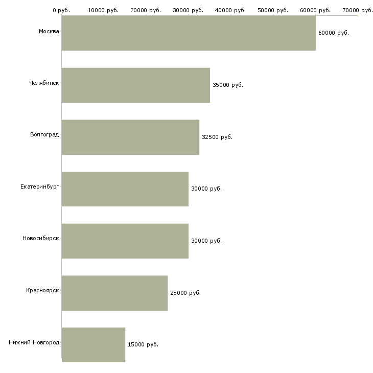 Поиск работы менеджер по замерам-Медиана зарплаты для вакансии «менеджер по замерам» в других городах