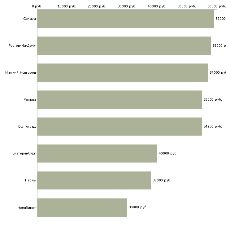 Поиск работы сборщик на склад одежды-Медиана зарплаты для вакансии «сборщик на склад одежды» в других городах