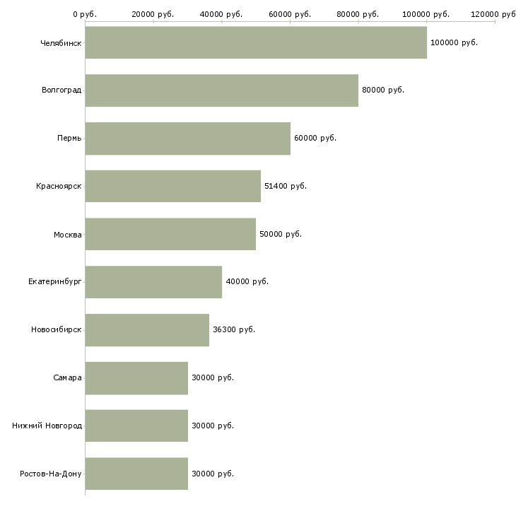 Поиск работы специалист по коммерческой деятельности-Медиана зарплаты для вакансии «специалист по коммерческой деятельности» в других городах