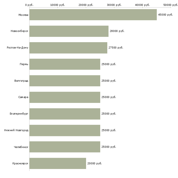 Поиск работы специалист с опытом директора-Медиана зарплаты для вакансии «специалист с опытом директора» в других городах