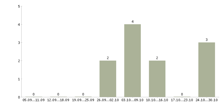 Работа удаленный сотрудник через интернет Йошкар-ола - Число вакансий Йошкар-ола по специальности удаленный сотрудник через интернет за 2 месяца