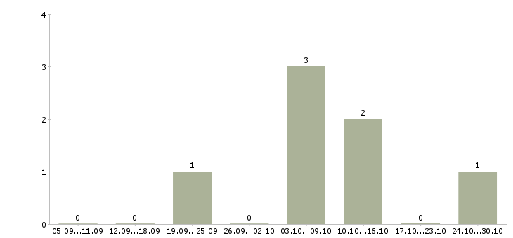 Работа менеджер по замерам Нижний новгород - Число вакансий Нижний новгород по специальности менеджер по замерам за 2 месяца
