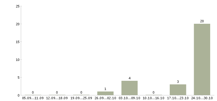 Работа упаковщик на склад одежды Татарстан - Число вакансий Татарстан по специальности упаковщик на склад одежды за 2 месяца