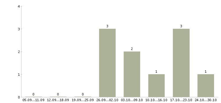Работа удаленный сотрудник через интернет Улан-удэ - Число вакансий Улан-удэ по специальности удаленный сотрудник через интернет за 2 месяца