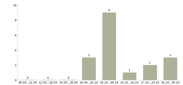 Работа удаленный сотрудник через интернет в Ангарске - Число вакансий в Ангарске по специальности удаленный сотрудник через интернет за 2 месяца