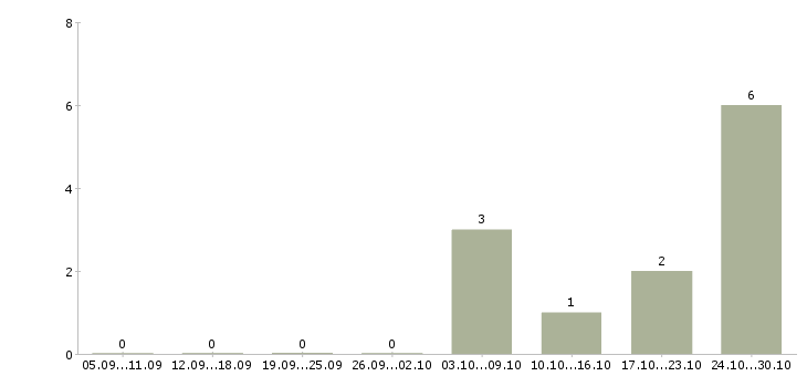 Работа консультант с финансовым образованием в Владивостоке - Число вакансий в Владивостоке по специальности консультант с финансовым образованием за 2 месяца