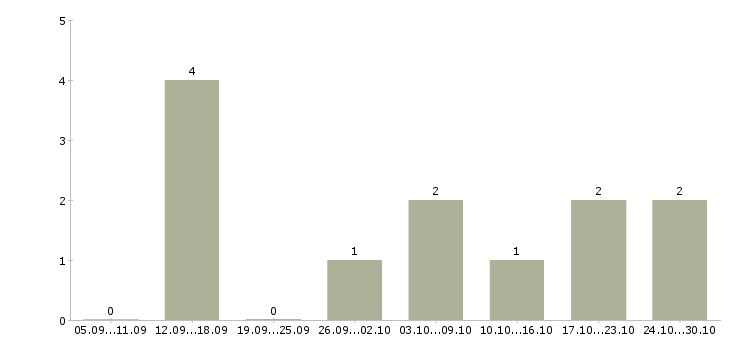 Работа менеджер зала обслуживания в Волгограде - Число вакансий в Волгограде по специальности менеджер зала обслуживания за 2 месяца