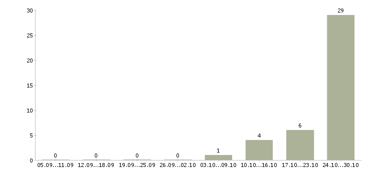 Работа грузчик на склад товаров в Домодедово - Число вакансий в Домодедово по специальности грузчик на склад товаров за 2 месяца
