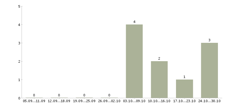Работа грузчик на склад товаров в Ижевске - Число вакансий в Ижевске по специальности грузчик на склад товаров за 2 месяца