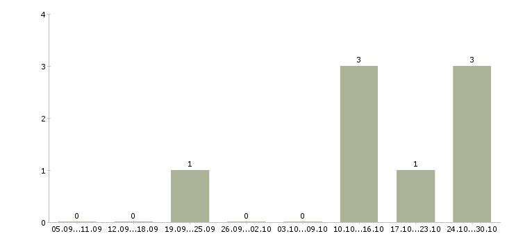 Работа консультант с перспективой роста в Ижевске - Число вакансий в Ижевске по специальности консультант с перспективой роста за 2 месяца