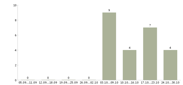 Работа руководитель деловых проектов в Иркутске - Число вакансий в Иркутске по специальности руководитель деловых проектов за 2 месяца