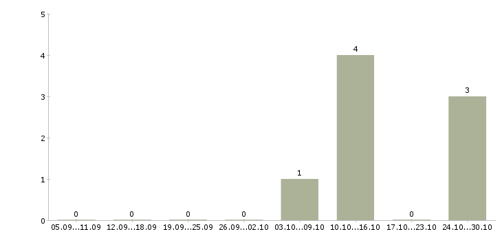 Работа кассир в гипермаркет с обучением в Краснодаре - Число вакансий в Краснодаре по специальности кассир в гипермаркет с обучением за 2 месяца