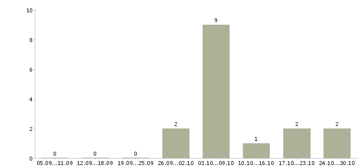 Работа агент по рекламе онлайн в Москве - Число вакансий в Москве по специальности агент по рекламе онлайн за 2 месяца