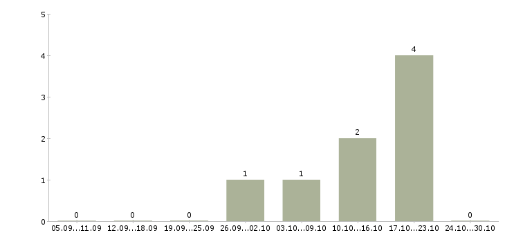 Работа инвестиционный менеджер по продажам в Новосибирске - Число вакансий в Новосибирске по специальности инвестиционный менеджер по продажам за 2 месяца