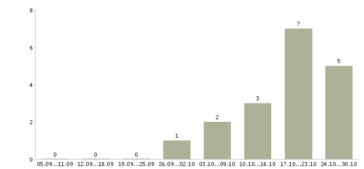 Работа начальник производственного склада в Новосибирске - Число вакансий в Новосибирске по специальности начальник производственного склада за 2 месяца