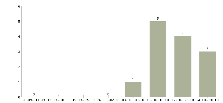 Работа специалист по продажам b2b в Перми - Число вакансий в Перми по специальности специалист по продажам b2b за 2 месяца