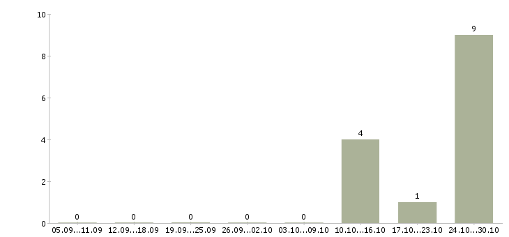 Работа ведущий менеджер по развитию в Пскове - Число вакансий в Пскове по специальности ведущий менеджер по развитию за 2 месяца