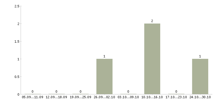 Работа повар в кулинарный цех в Самаре - Число вакансий в Самаре по специальности повар в кулинарный цех за 2 месяца