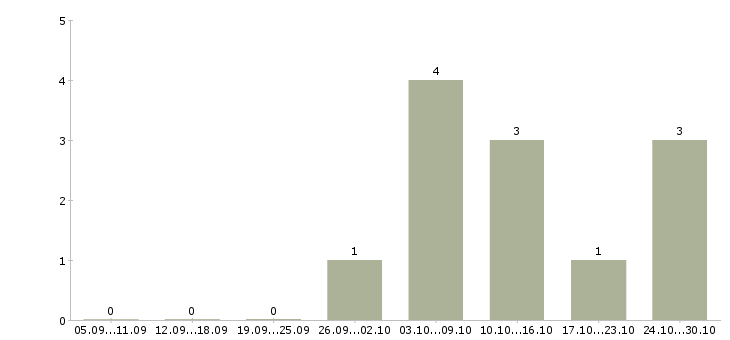 Работа руководитель отдела технического контроля в Саратове - Число вакансий в Саратове по специальности руководитель отдела технического контроля за 2 месяца