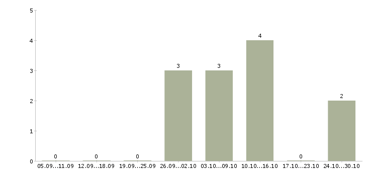 Работа удаленный сотрудник через интернет в Твери - Число вакансий в Твери по специальности удаленный сотрудник через интернет за 2 месяца