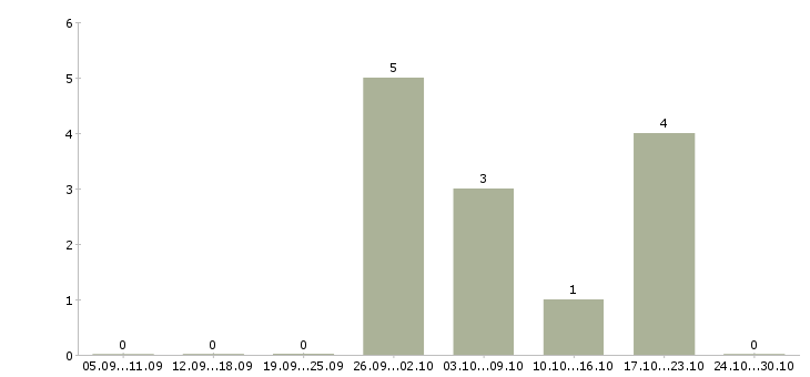 Работа специалист на корреспонденцию в Тюмени - Число вакансий в Тюмени по специальности специалист на корреспонденцию за 2 месяца