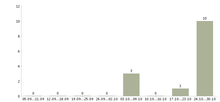 Работа ведущий менеджер по развитию в Ульяновске - Число вакансий в Ульяновске по специальности ведущий менеджер по развитию за 2 месяца