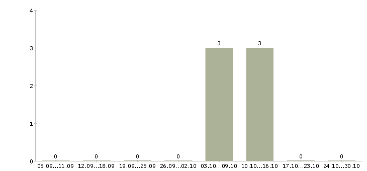 Работа менеджер по продажам программных продуктов в Уфе - Число вакансий в Уфе по специальности менеджер по продажам программных продуктов за 2 месяца