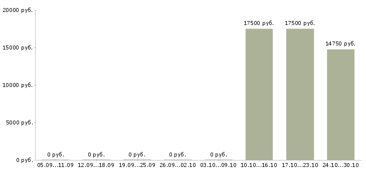 Вакансии администратор в новый офис в Иркутске - Медиана зарплат администратор в новый офис в Иркутске за 2 месяца