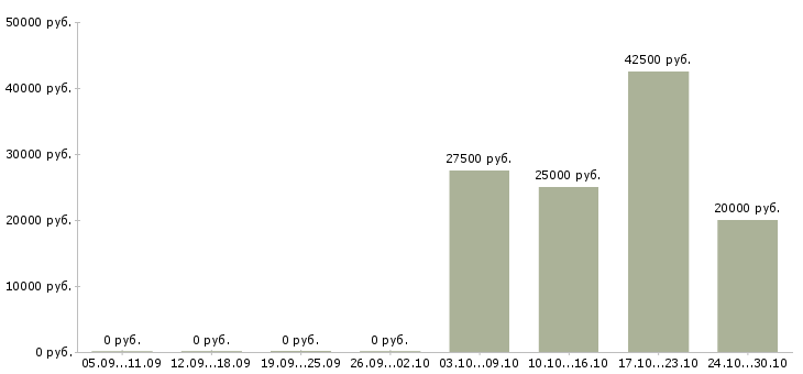 Вакансии ведущий менеджер по региональным продажам Татарстан - Медиана зарплат ведущий менеджер по региональным продажам Татарстан за 2 месяца