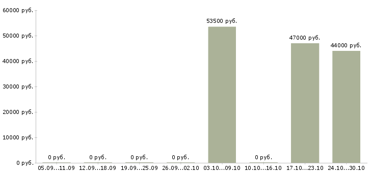 Вакансии водитель на грузовом автомобиле компании в Смоленске - Медиана зарплат водитель на грузовом автомобиле компании в Смоленске за 2 месяца