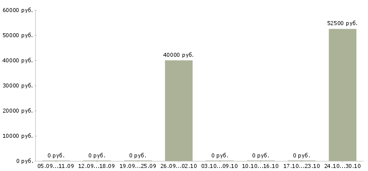 Вакансии водитель такси на автомобили компании в Химках - Медиана зарплат водитель такси на автомобили компании в Химках за 2 месяца
