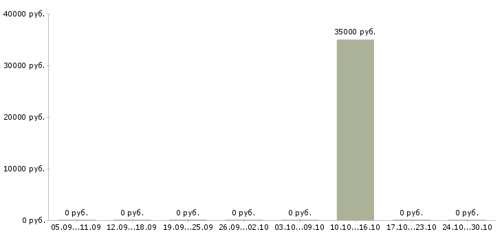 Вакансии грузчик комплектовщик на склад вахта в Астрахани - Медиана зарплат грузчик комплектовщик на склад вахта в Астрахани за 2 месяца