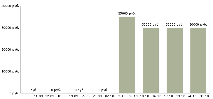 Вакансии диспетчер на совмещение Санкт-петербург - Медиана зарплат диспетчер на совмещение Санкт-петербург за 2 месяца