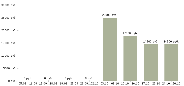 Вакансии кассир в новые магазины в Саратове - Медиана зарплат кассир в новые магазины в Саратове за 2 месяца