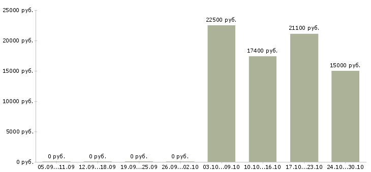 Вакансии кассир розничной сети в Белгороде - Медиана зарплат кассир розничной сети в Белгороде за 2 месяца
