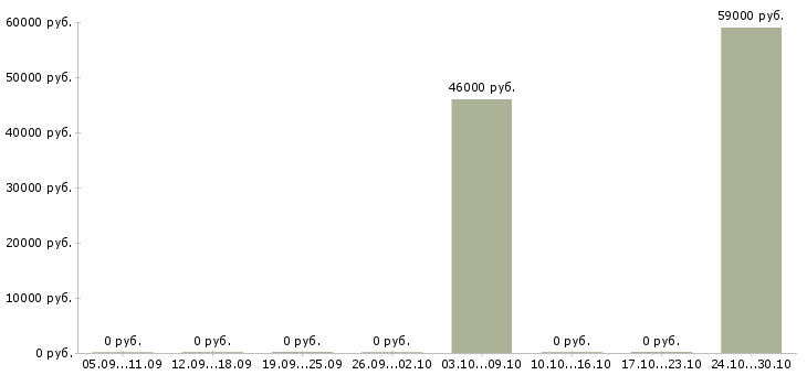 Вакансии комплектовщик на склад спецодежды в Кургане - Медиана зарплат комплектовщик на склад спецодежды в Кургане за 2 месяца