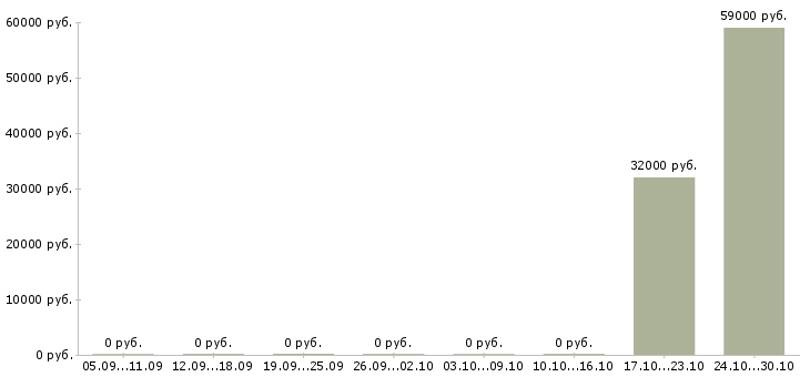 Вакансии комплектовщик на склад техники в Саранске - Медиана зарплат комплектовщик на склад техники в Саранске за 2 месяца