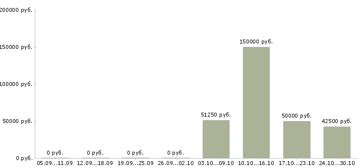 Вакансии менеджер контейнерных перевозок в Москве - Медиана зарплат менеджер контейнерных перевозок в Москве за 2 месяца
