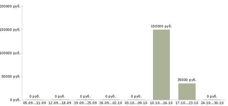 Вакансии менеджер оптовых продаж мебели в Казани - Медиана зарплат менеджер оптовых продаж мебели в Казани за 2 месяца
