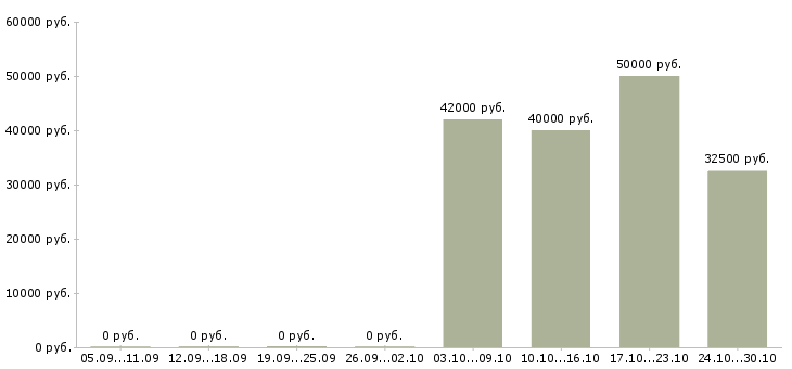 Вакансии менеджер по кредитованию малого бизнеса Санкт-петербург - Медиана зарплат менеджер по кредитованию малого бизнеса Санкт-петербург за 2 месяца